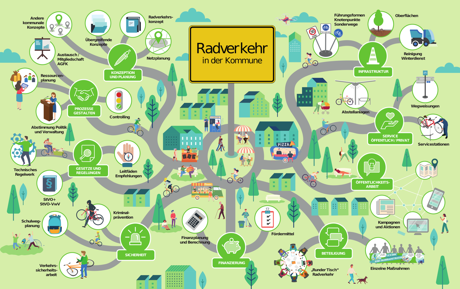 Ein  mit vielen Menschen und Lebensbereichen rund um das Thema Radverkehr in der Kommune.