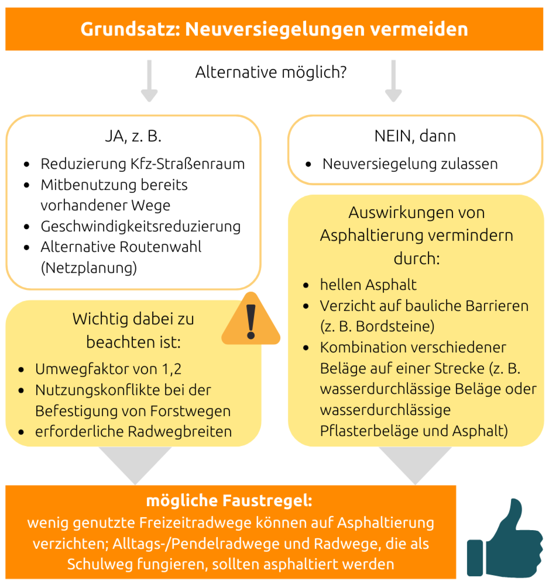 Schema zum Thema Neuversiegelung